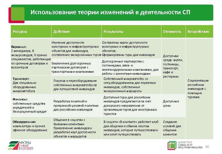Использование теории изменений в деятельности СП Ресурсы Действия Результаты Изучение доступности Составлены карты доступности