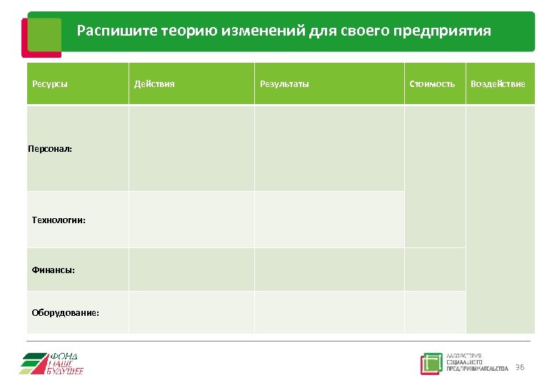 Распишите теорию изменений для своего предприятия Ресурсы Действия Результаты Стоимость Воздействие Персонал: Технологии: Финансы: