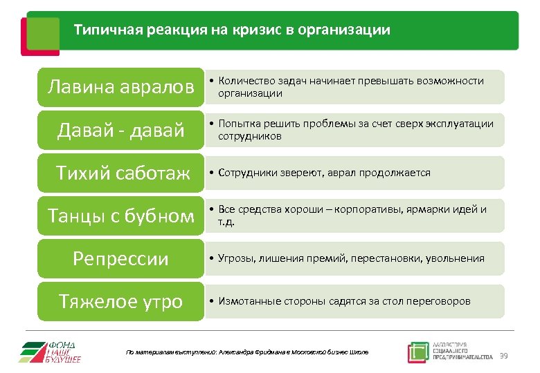 Типичная реакция на кризис в организации Лавина авралов Давай - давай • Количество задач