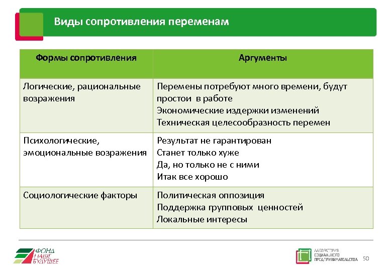 Виды сопротивления переменам Формы сопротивления Логические, рациональные возражения Аргументы Перемены потребуют много времени, будут