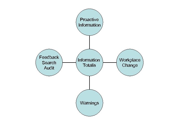 Proactive Information Feedback Search Audit Information Totalis Warnings Workplace Change 