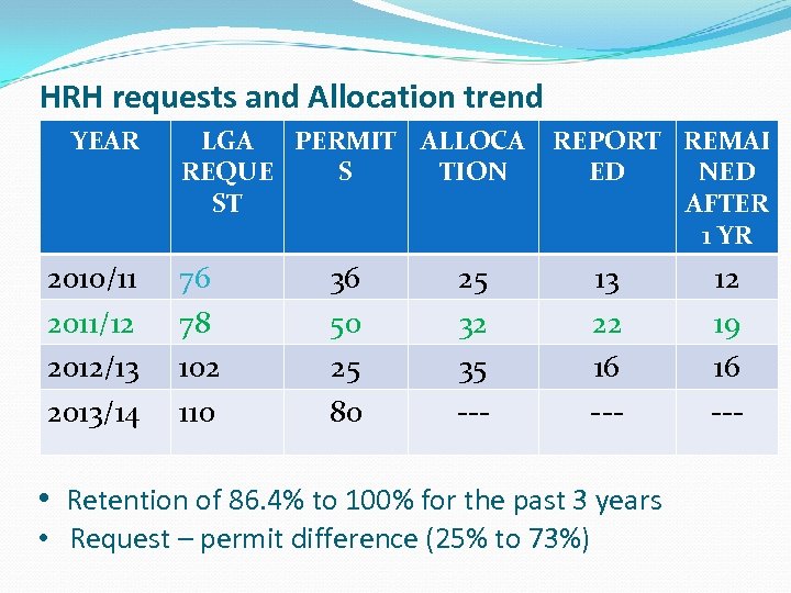 HRH requests and Allocation trend YEAR 2010/11 2011/12 2012/13 2013/14 LGA PERMIT ALLOCA REQUE