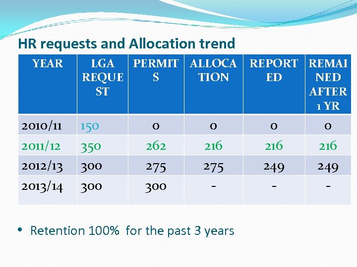 HR requests and Allocation trend YEAR 2010/11 2011/12 2012/13 2013/14 LGA PERMIT ALLOCA REQUE