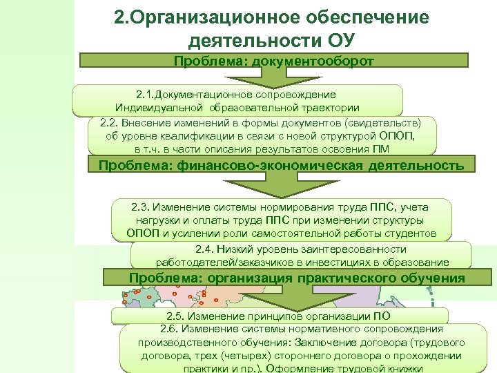 2. Организационное обеспечение деятельности ОУ Проблема: документооборот 2. 1. Документационное сопровождение Индивидуальной образовательной траектории