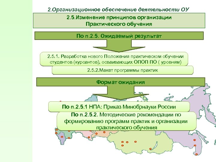 2. Организационное обеспечение деятельности ОУ 2. 5. Изменение принципов организации Практического обучения По п.