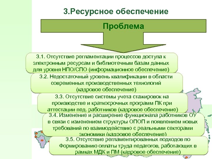 3. Ресурсное обеспечение Проблема 3. 1. Отсутствие регламентации процессов доступа к электронным ресурсам и