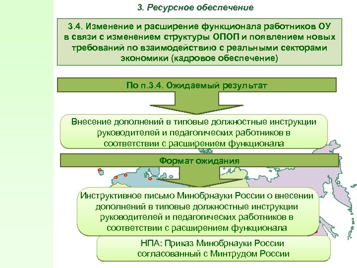 3. Ресурсное обеспечение 3. 4. Изменение и расширение функционала работников ОУ в связи с