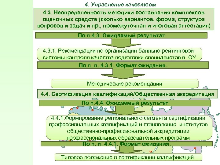 4. Управление качеством 4. 3. Неопределенность методики составления комплексов оценочных средств (сколько вариантов, форма,