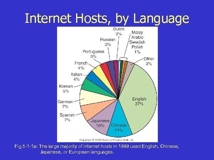 Internet Hosts, by Language Fig 5 -1 -1 a: The large majority of internet