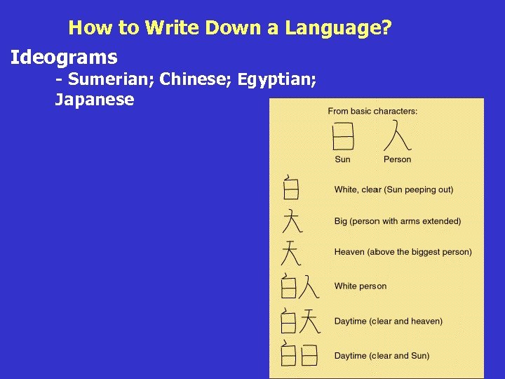 How to Write Down a Language? Ideogramsof Language Roots - Sumerian; Chinese; Egyptian; Japanese