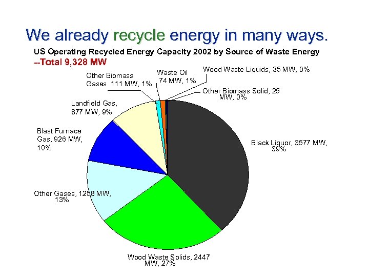 We already recycle energy in many ways. US Operating Recycled Energy Capacity 2002 by