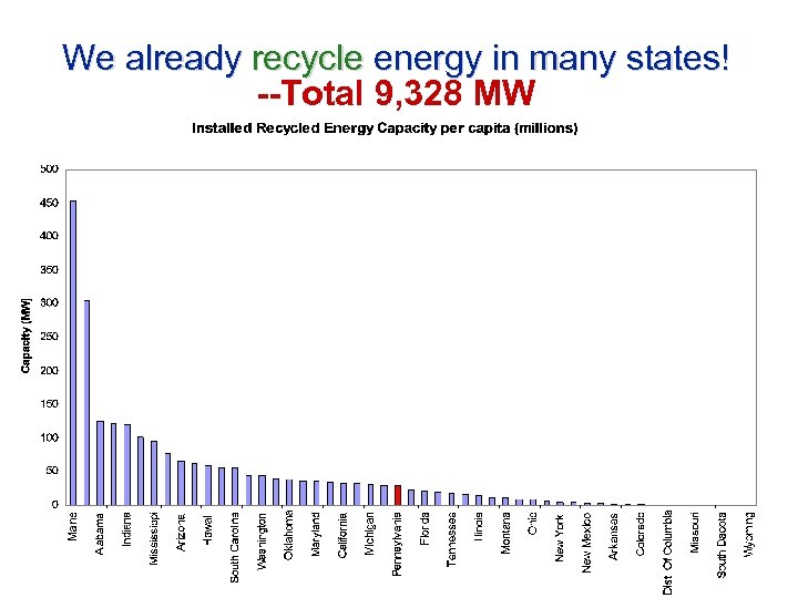We already recycle energy in many states! --Total 9, 328 MW 