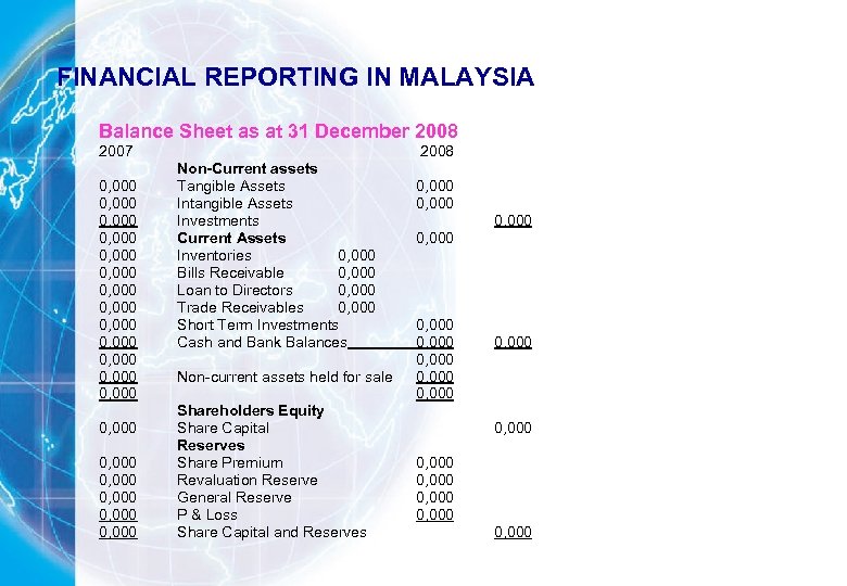 FINANCIAL REPORTING IN MALAYSIA Balance Sheet as at 31 December 2008 2007 0, 000