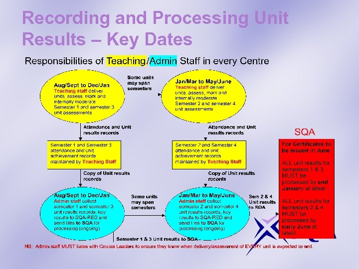 Recording and Processing Unit Results – Key Dates 