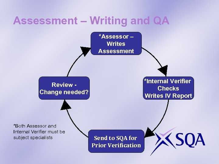 Assessment – Writing and QA *Assessor – Writes Assessment *Internal Verifier Checks Writes IV
