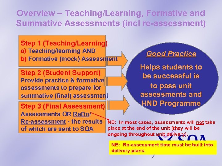 Overview – Teaching/Learning, Formative and Summative Assessments (incl re-assessment) Step 1 (Teaching/Learning) a) Teaching/learning