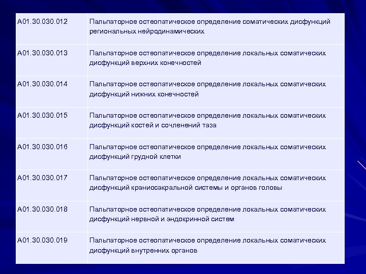 A 01. 30. 012 Пальпаторное остеопатическое определение соматических дисфункций региональных нейродинамических A 01. 30.