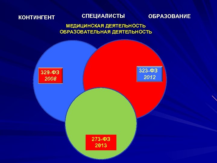 КОНТИНГЕНТ СПЕЦИАЛИСТЫ ОБРАЗОВАНИЕ МЕДИЦИНСКАЯ ДЕЯТЕЛЬНОСТЬ ОБРАЗОВАТЕЛЬНАЯ ДЕЯТЕЛЬНОСТЬ 323 ФЗ 2012 329 ФЗ 2008 273