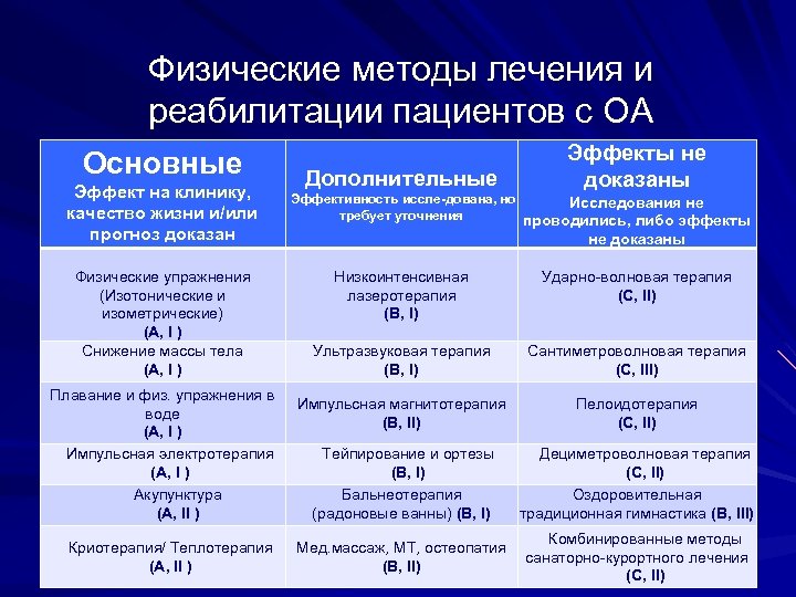 Физические методы лечения и реабилитации пациентов с ОА Основные Эффект на клинику, качество жизни