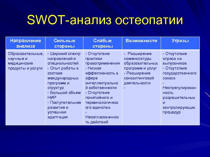 SWOT-анализ остеопатии Направление анализа Сильные стороны Слабые стороны Возможности Угрозы Образовательные, научные и медицинские