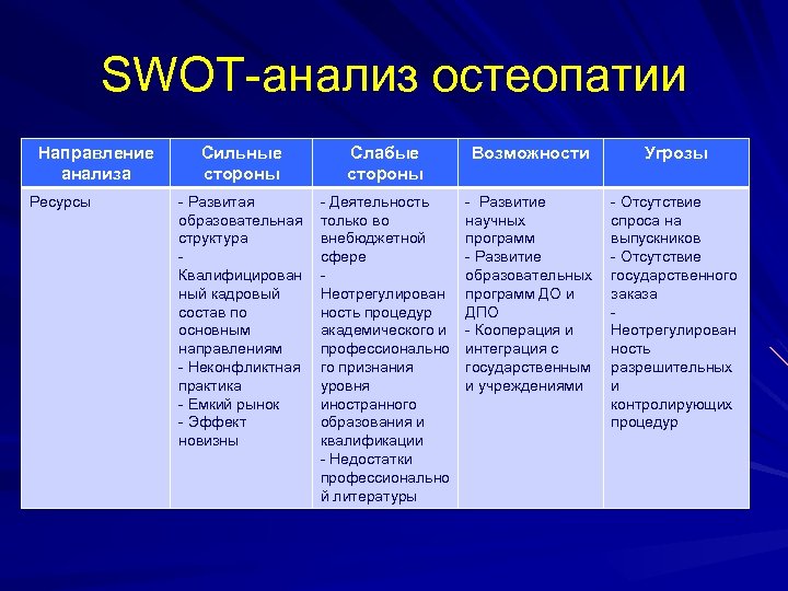 SWOT-анализ остеопатии Направление анализа Ресурсы Сильные стороны Слабые стороны Возможности Угрозы - Развитая образовательная