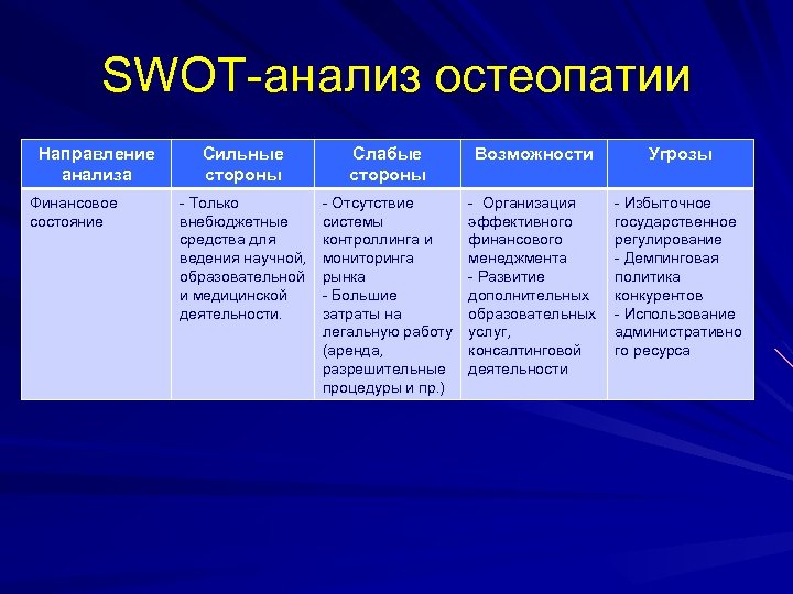 SWOT-анализ остеопатии Направление анализа Финансовое состояние Сильные стороны Слабые стороны Возможности Угрозы - Только