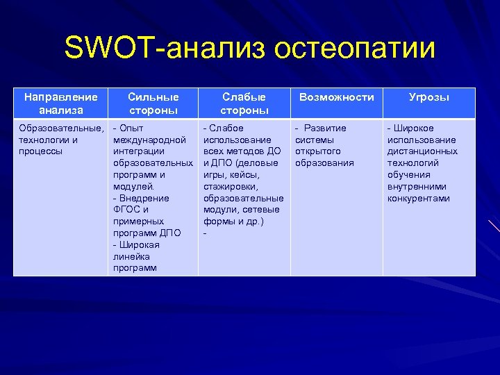 SWOT-анализ остеопатии Направление анализа Сильные стороны Образовательные, - Опыт технологии и международной процессы интеграции