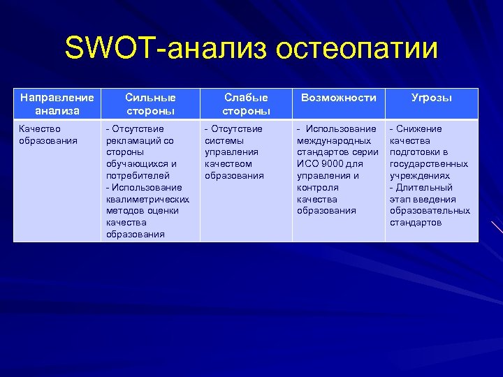 SWOT-анализ остеопатии Направление анализа Качество образования Сильные стороны - Отсутствие рекламаций со стороны обучающихся