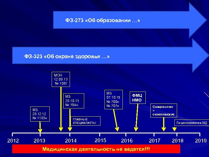 ФЗ 273 «Об образовании …» ФЗ 323 «Об охране здоровья …» МОН 12. 09.