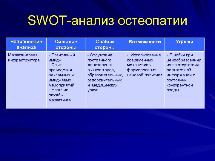 SWOT-анализ остеопатии Направление анализа Маркетинговая инфраструктура Сильные стороны - Позитивный имидж. - Опыт проведения