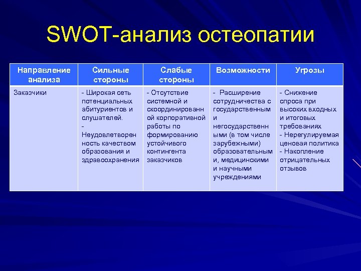 SWOT-анализ остеопатии Направление анализа Заказчики Сильные стороны Слабые стороны Возможности Угрозы - Широкая сеть