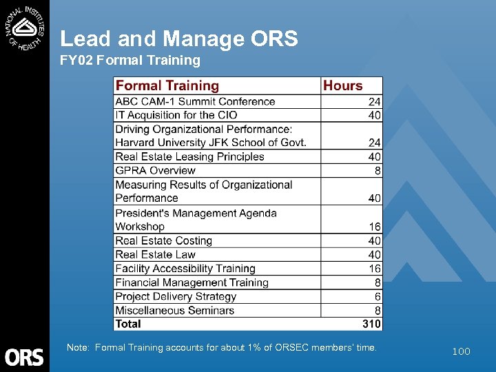 Lead and Manage ORS FY 02 Formal Training Note: Formal Training accounts for about