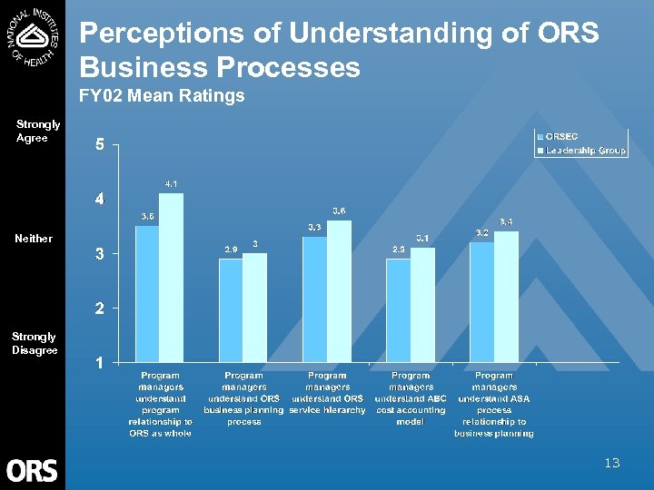 Perceptions of Understanding of ORS Business Processes FY 02 Mean Ratings Strongly Agree Neither