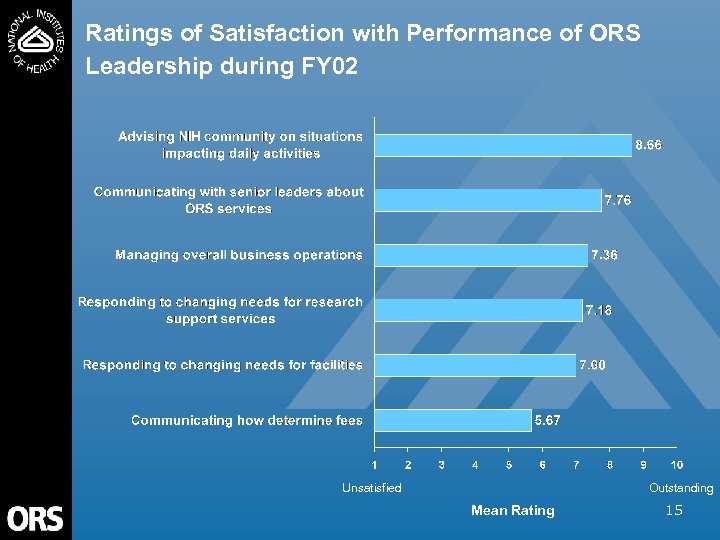 Ratings of Satisfaction with Performance of ORS Leadership during FY 02 Unsatisfied Outstanding Mean
