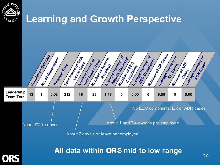 Learning and Growth Perspective No EEO complaints, ER or ADR cases About 8% turnover