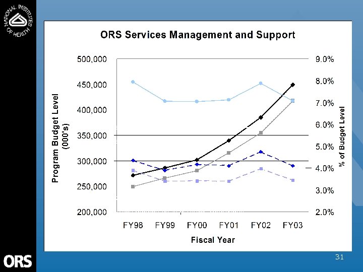 ORS OD & Division Support as a % of Total Operations Direct Program Activities