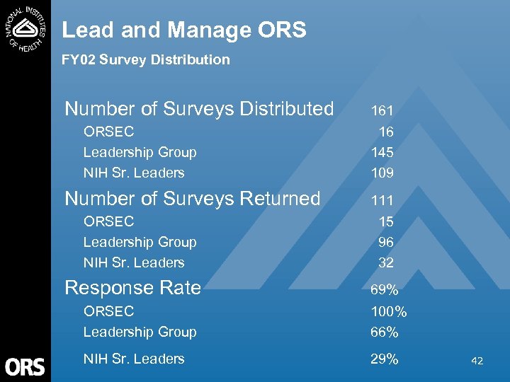 Lead and Manage ORS FY 02 Survey Distribution Number of Surveys Distributed ORSEC Leadership