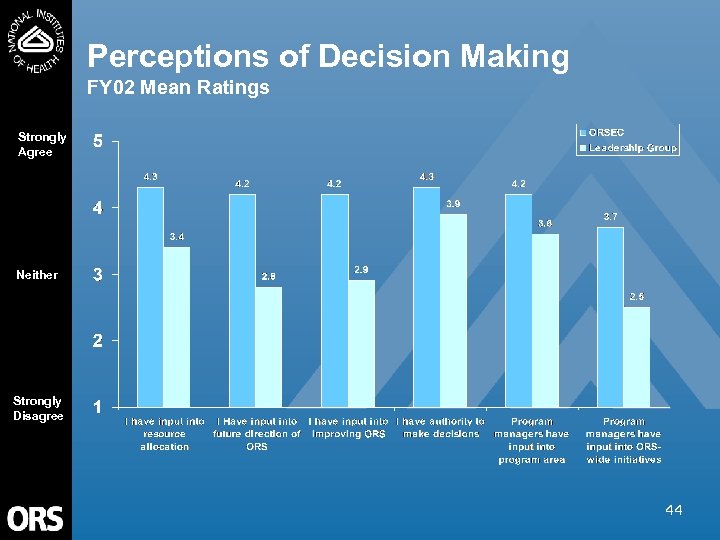 Perceptions of Decision Making FY 02 Mean Ratings Strongly Agree Neither Strongly Disagree 44