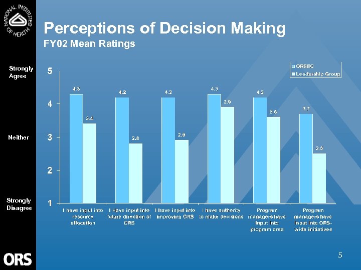 Perceptions of Decision Making FY 02 Mean Ratings Strongly Agree Neither Strongly Disagree 5