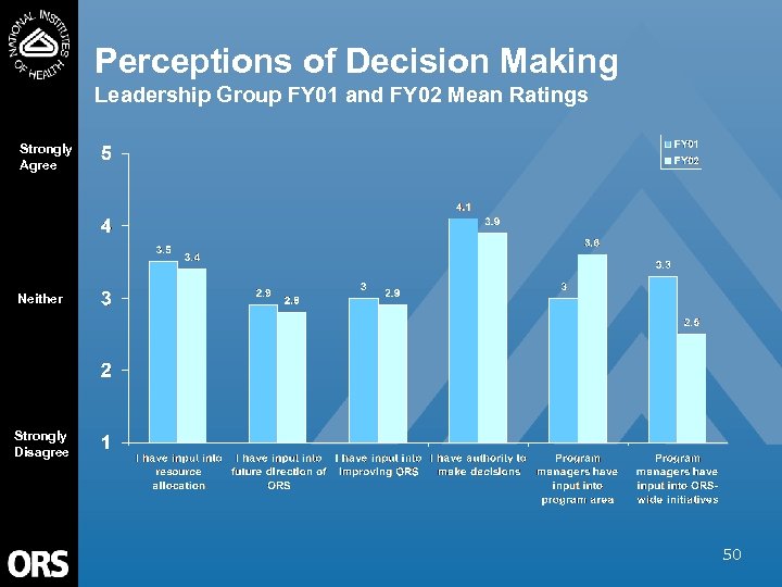 Perceptions of Decision Making Leadership Group FY 01 and FY 02 Mean Ratings Strongly