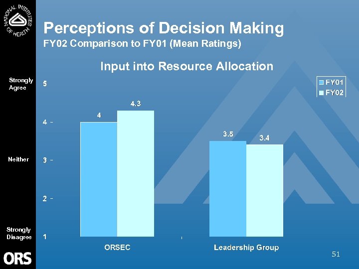 Perceptions of Decision Making FY 02 Comparison to FY 01 (Mean Ratings) Input into