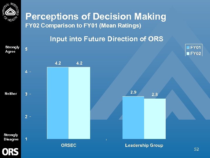Perceptions of Decision Making FY 02 Comparison to FY 01 (Mean Ratings) Input into