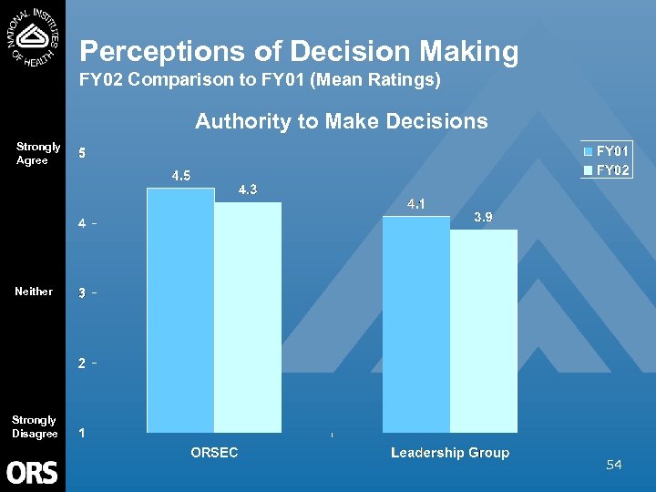 Perceptions of Decision Making FY 02 Comparison to FY 01 (Mean Ratings) Authority to