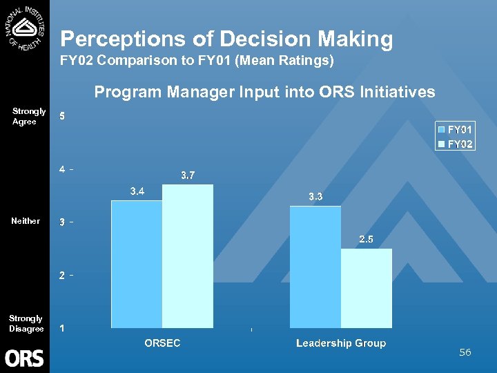 Perceptions of Decision Making FY 02 Comparison to FY 01 (Mean Ratings) Program Manager