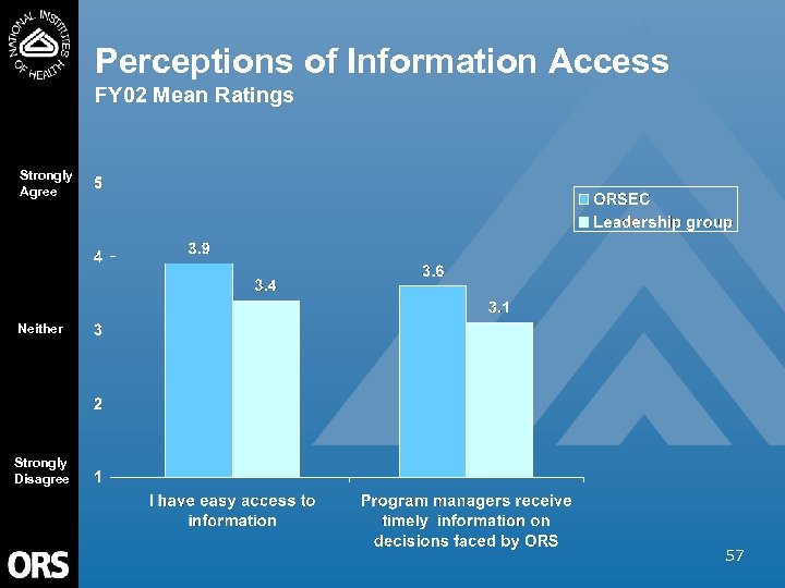 Perceptions of Information Access FY 02 Mean Ratings Strongly Agree Neither Strongly Disagree 57