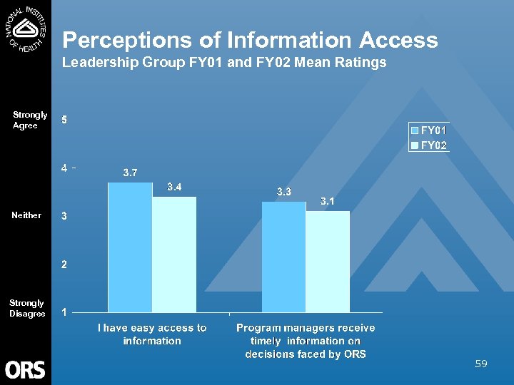 Perceptions of Information Access Leadership Group FY 01 and FY 02 Mean Ratings Strongly