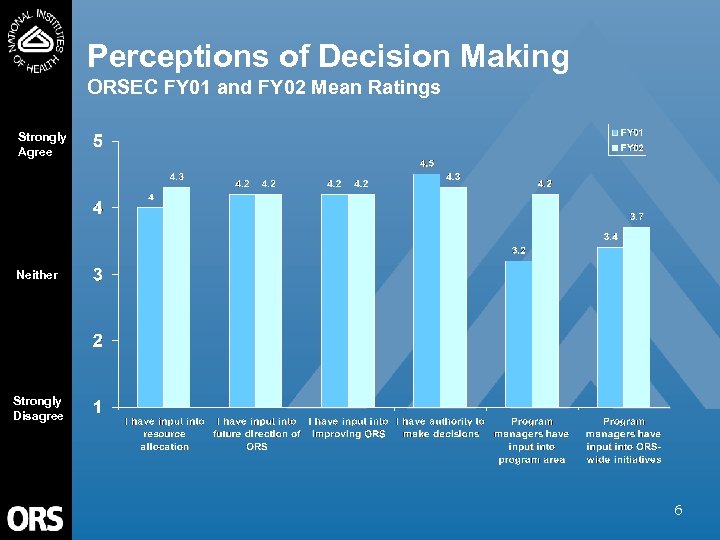Perceptions of Decision Making ORSEC FY 01 and FY 02 Mean Ratings Strongly Agree