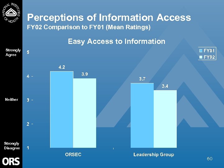 Perceptions of Information Access FY 02 Comparison to FY 01 (Mean Ratings) Easy Access
