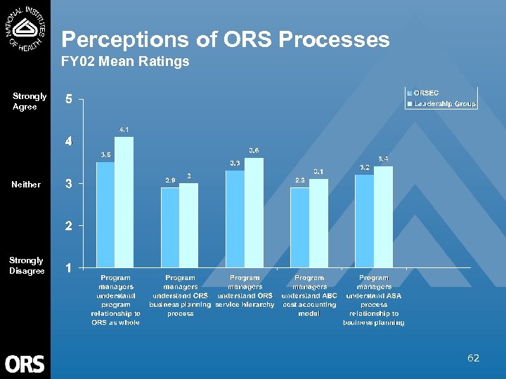 Perceptions of ORS Processes FY 02 Mean Ratings Strongly Agree Neither Strongly Disagree 62