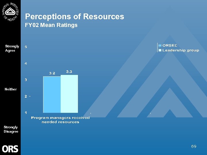Perceptions of Resources FY 02 Mean Ratings Strongly Agree Neither Strongly Disagree 69 